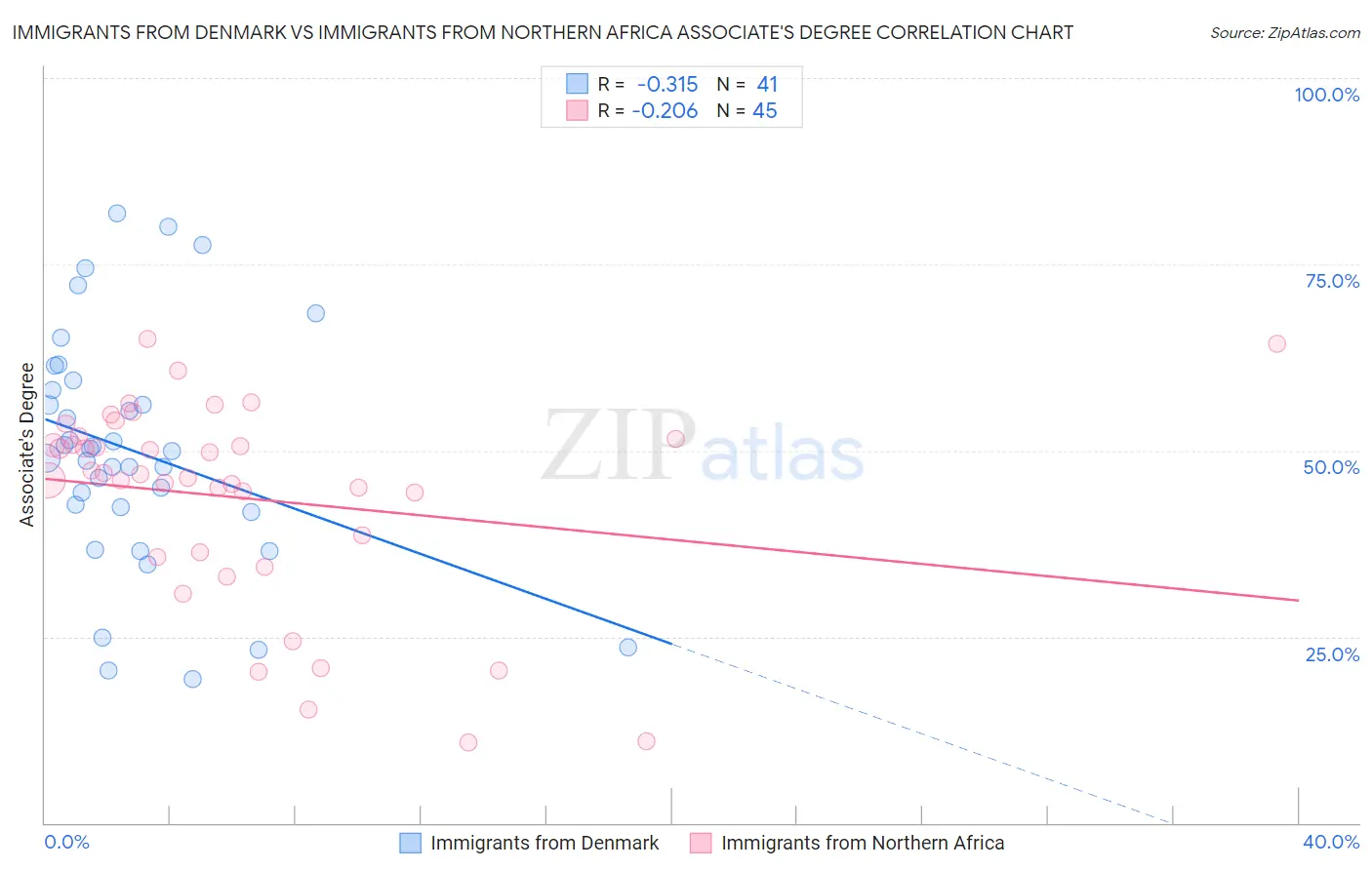 Immigrants from Denmark vs Immigrants from Northern Africa Associate's Degree