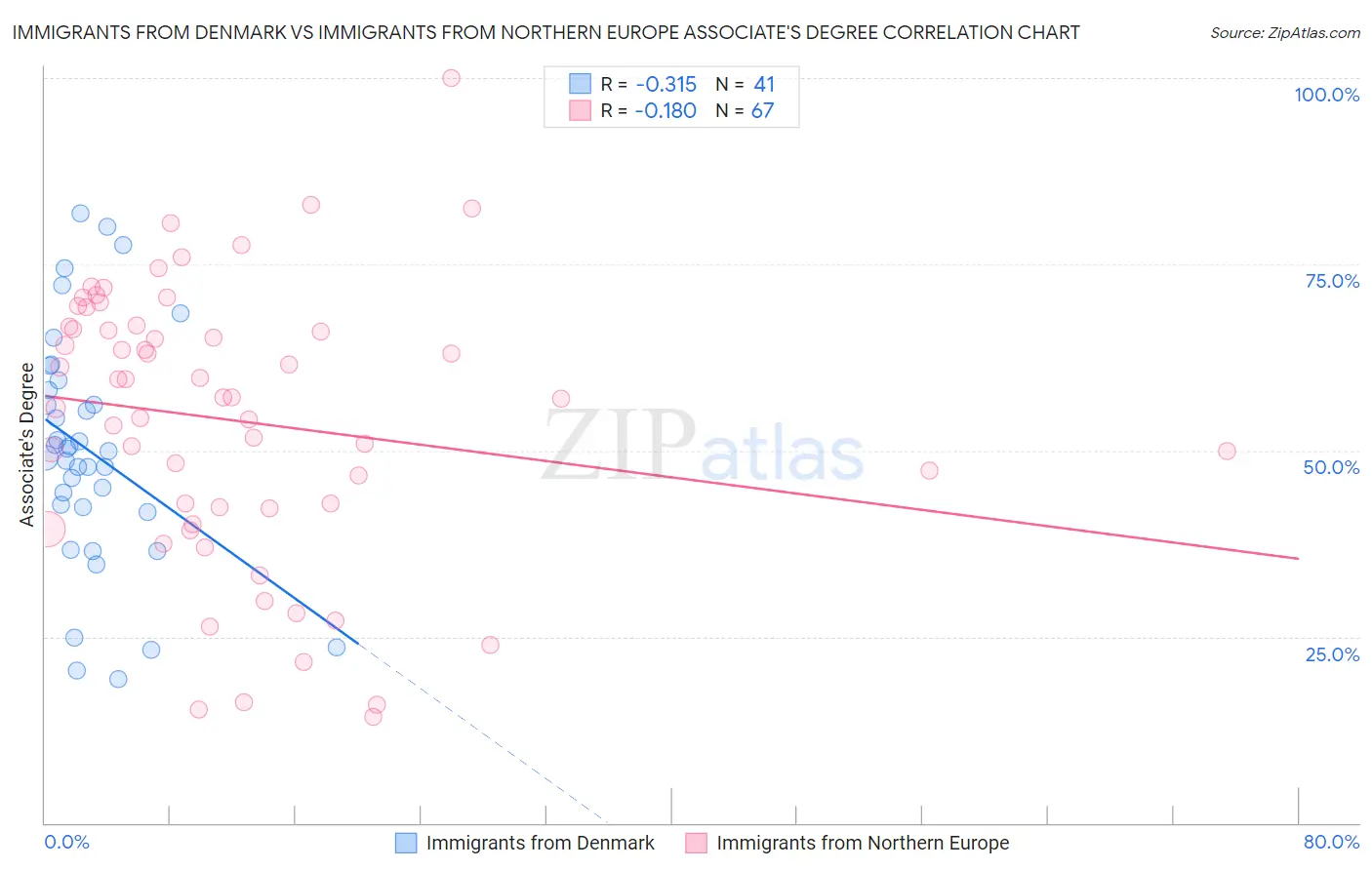 Immigrants from Denmark vs Immigrants from Northern Europe Associate's Degree