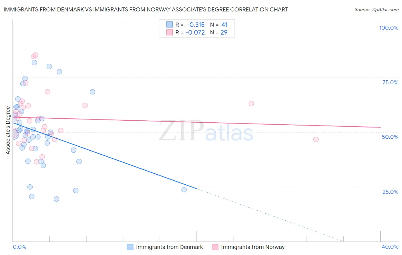 Immigrants from Denmark vs Immigrants from Norway Associate's Degree