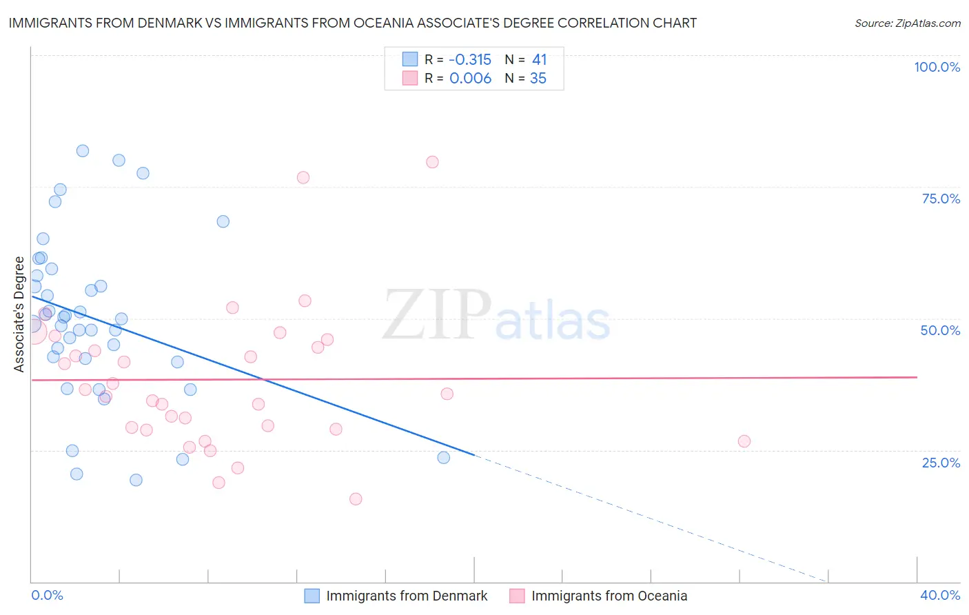 Immigrants from Denmark vs Immigrants from Oceania Associate's Degree