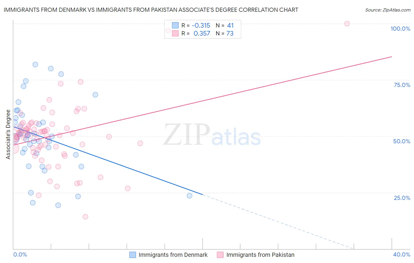 Immigrants from Denmark vs Immigrants from Pakistan Associate's Degree