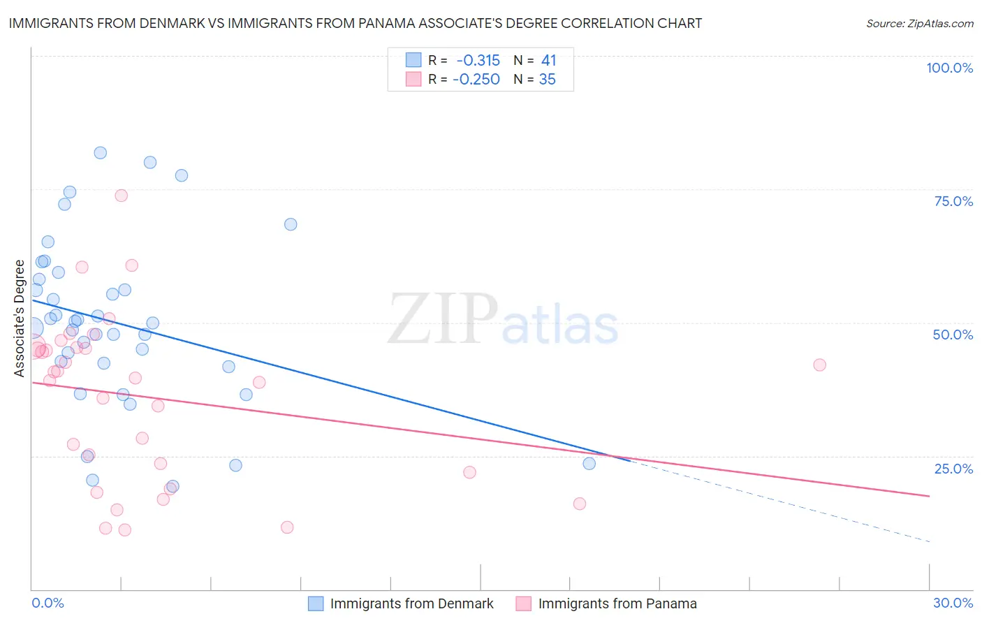 Immigrants from Denmark vs Immigrants from Panama Associate's Degree