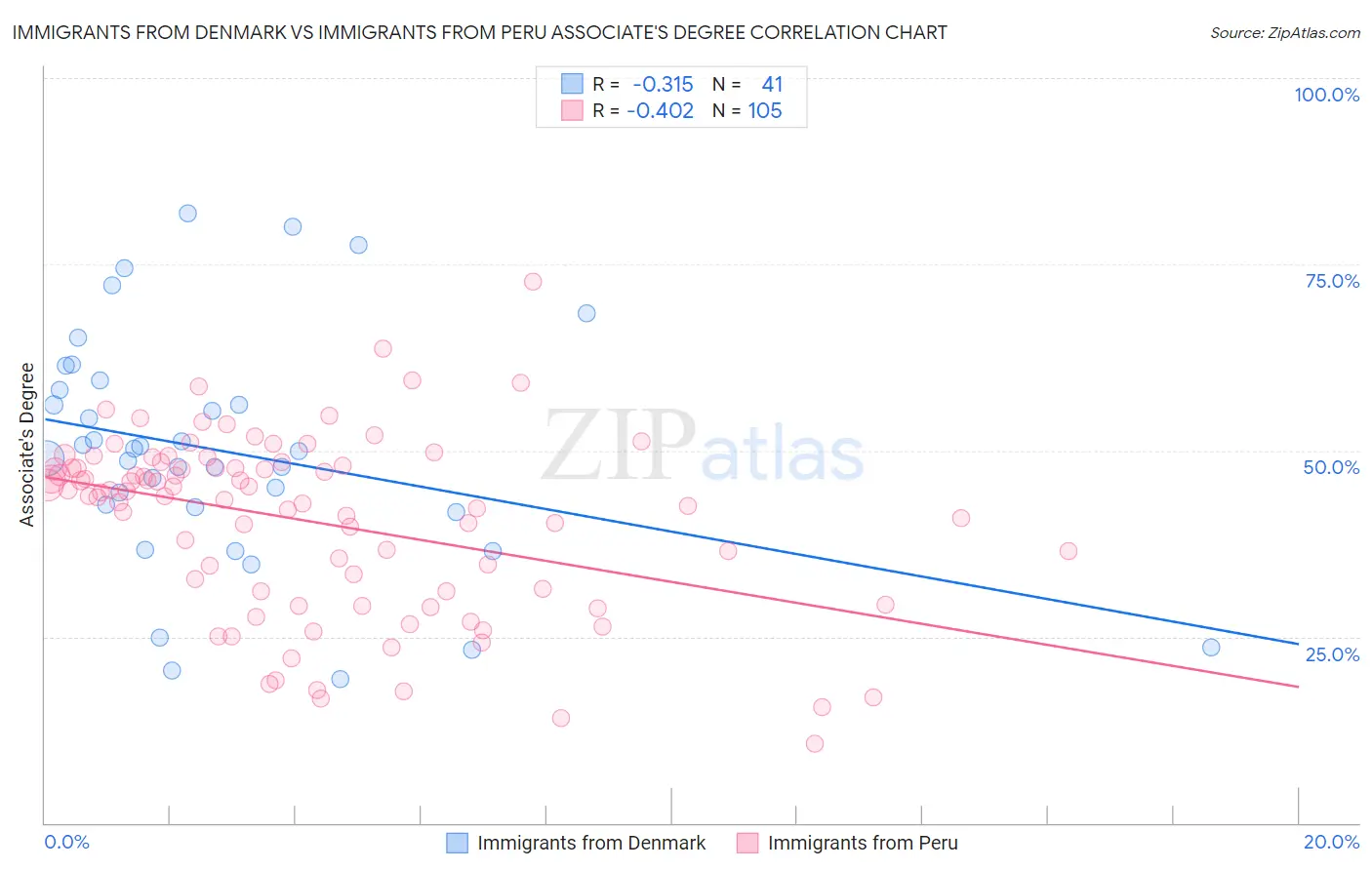 Immigrants from Denmark vs Immigrants from Peru Associate's Degree