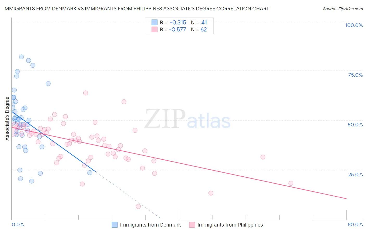 Immigrants from Denmark vs Immigrants from Philippines Associate's Degree