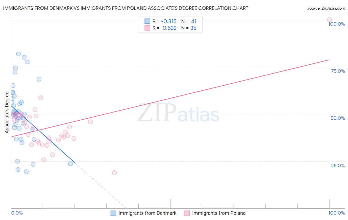 Immigrants from Denmark vs Immigrants from Poland Associate's Degree