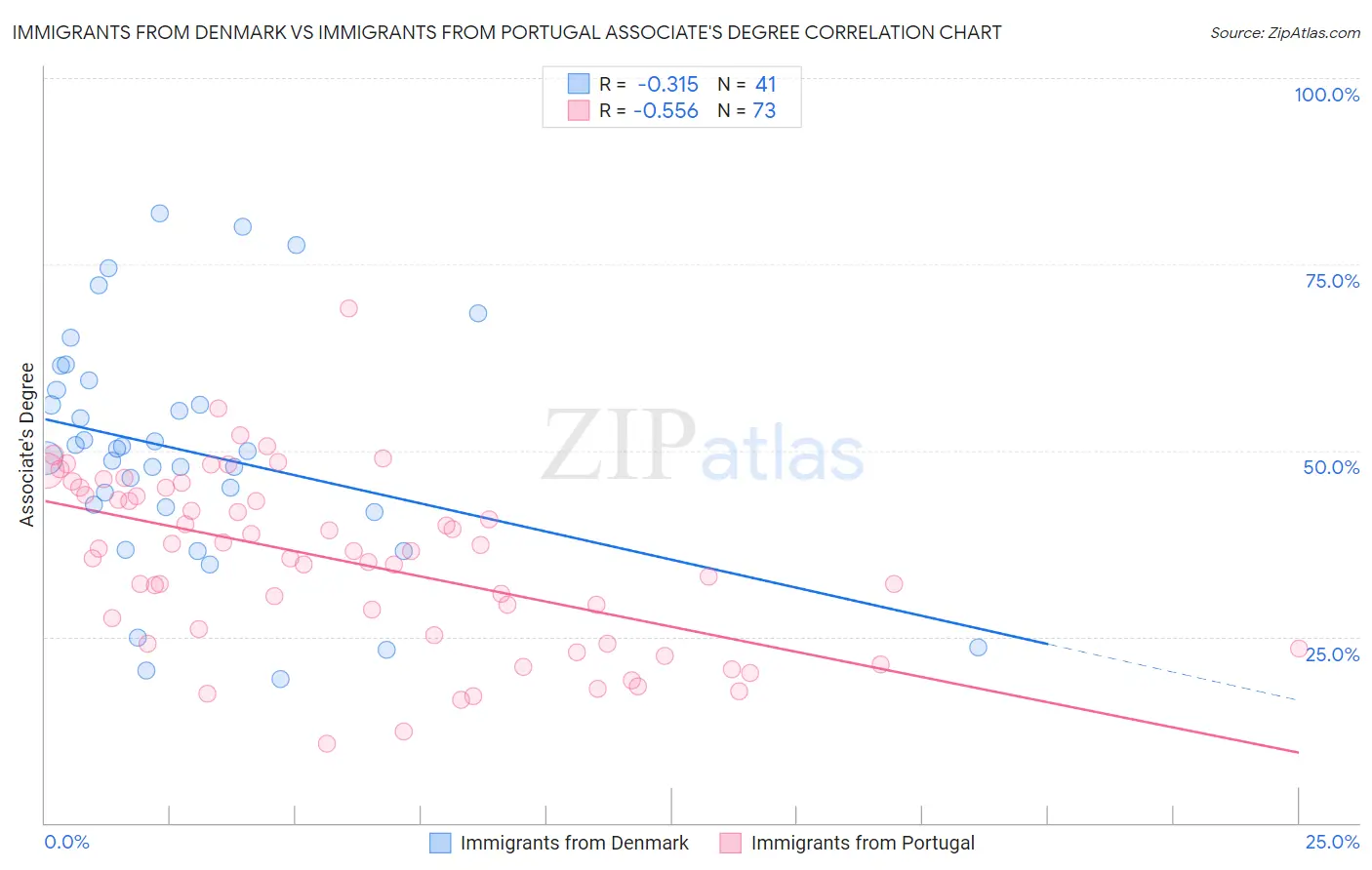 Immigrants from Denmark vs Immigrants from Portugal Associate's Degree