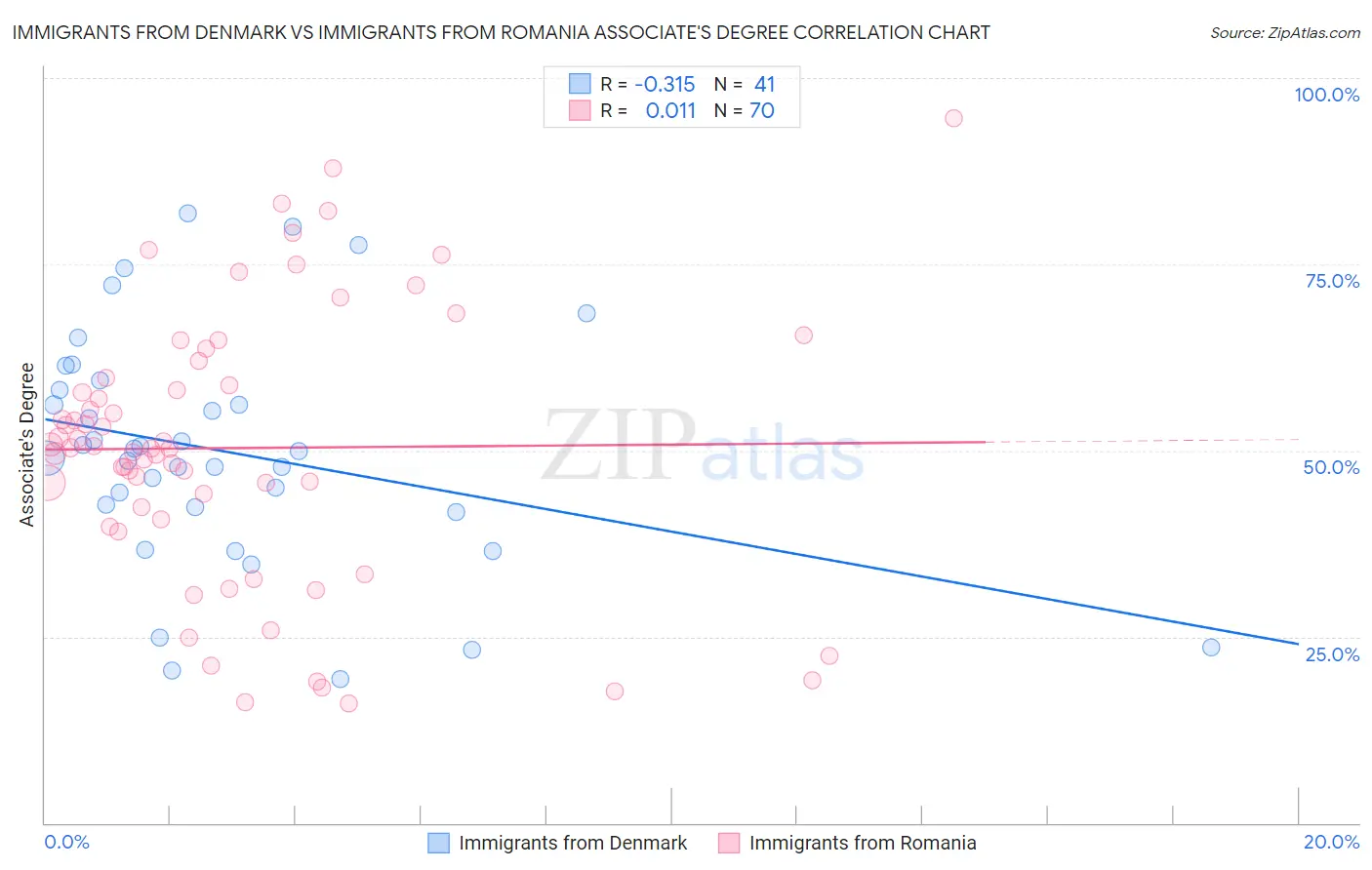 Immigrants from Denmark vs Immigrants from Romania Associate's Degree