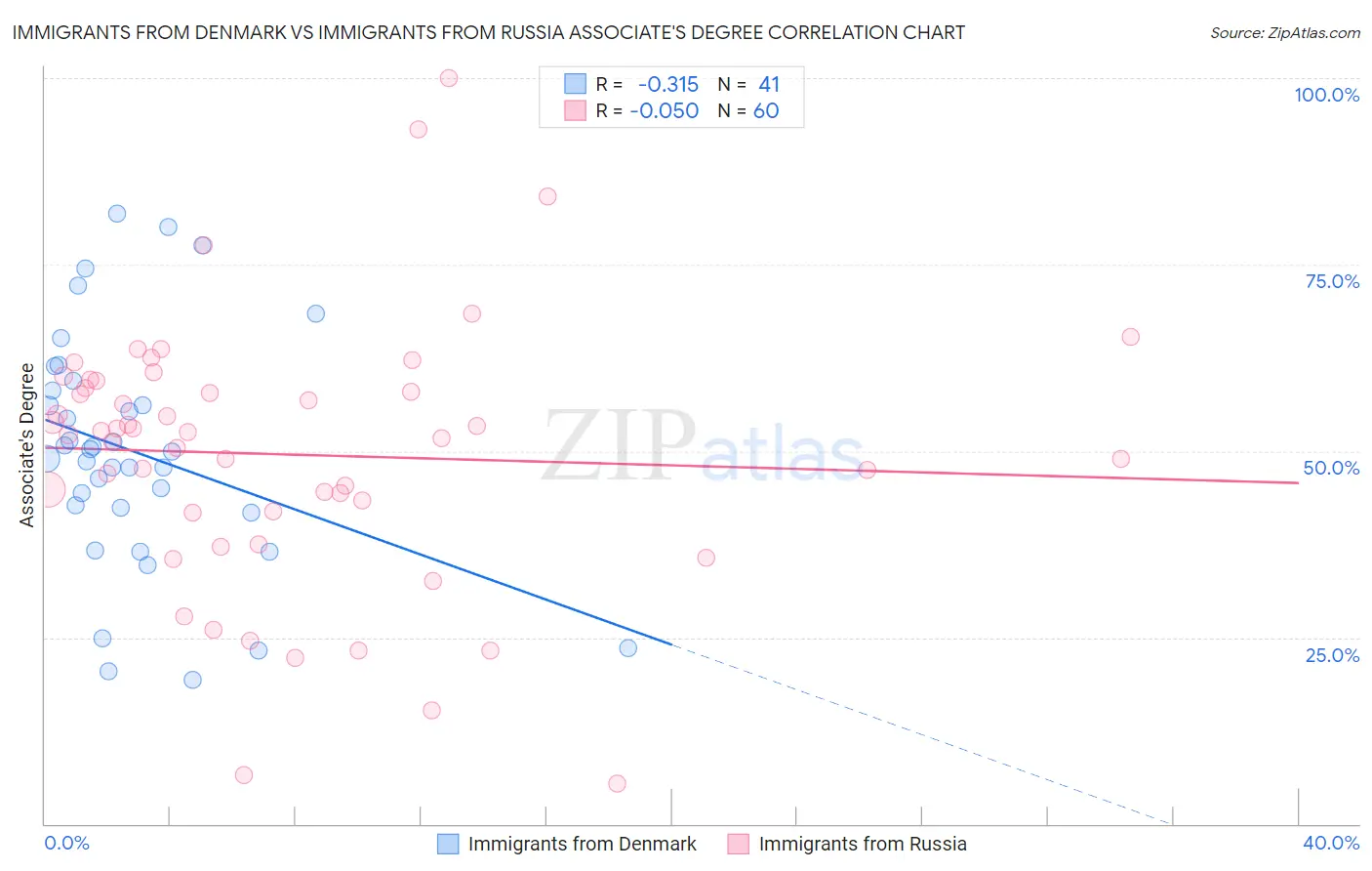 Immigrants from Denmark vs Immigrants from Russia Associate's Degree