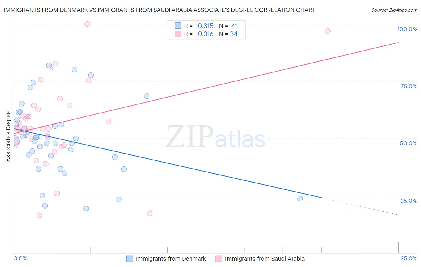 Immigrants from Denmark vs Immigrants from Saudi Arabia Associate's Degree