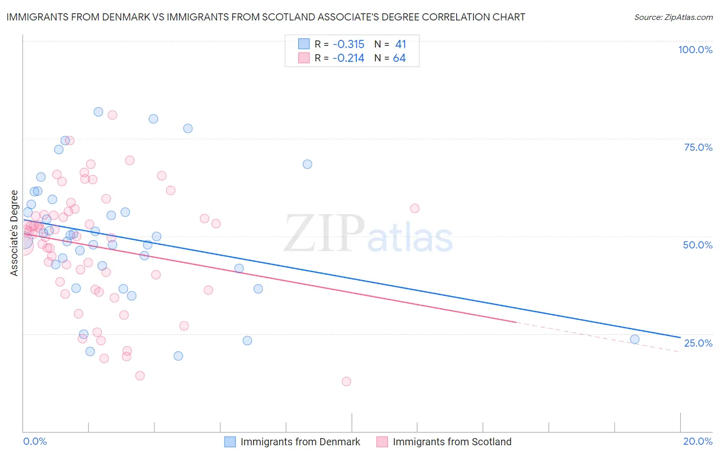 Immigrants from Denmark vs Immigrants from Scotland Associate's Degree