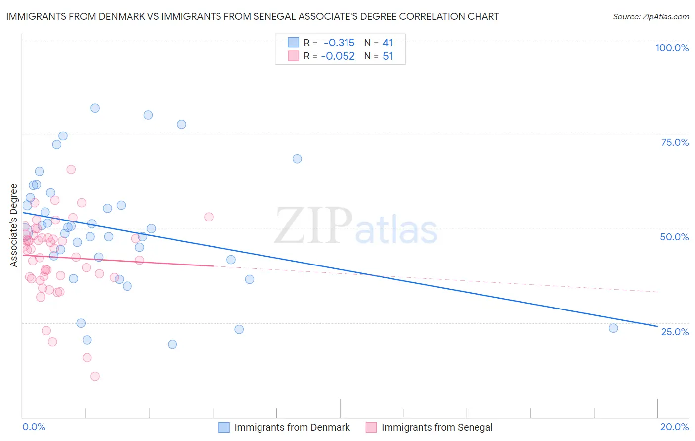 Immigrants from Denmark vs Immigrants from Senegal Associate's Degree