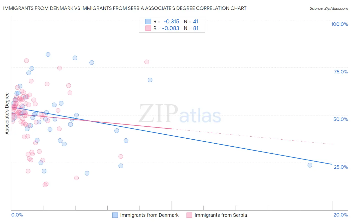 Immigrants from Denmark vs Immigrants from Serbia Associate's Degree