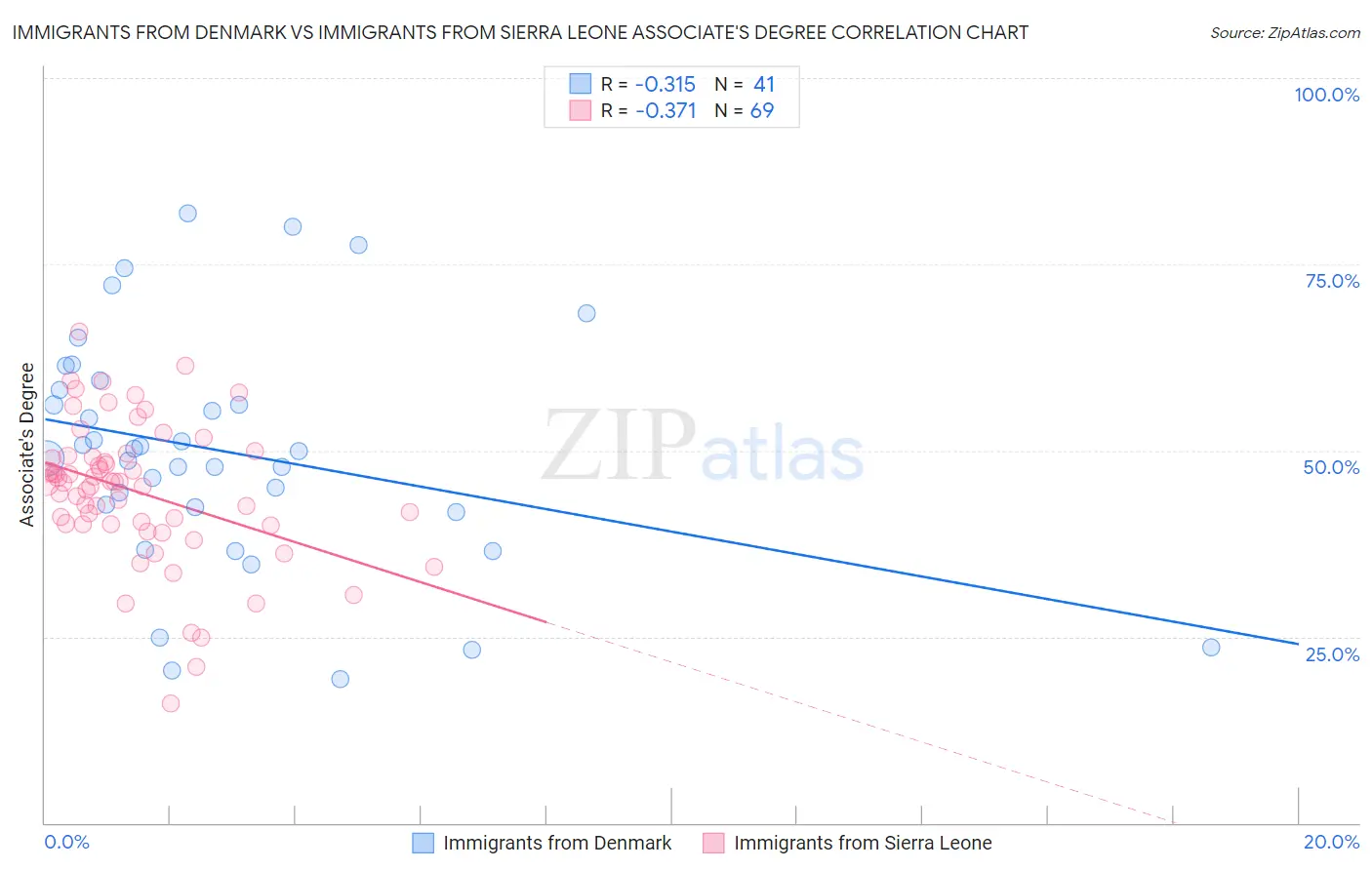 Immigrants from Denmark vs Immigrants from Sierra Leone Associate's Degree