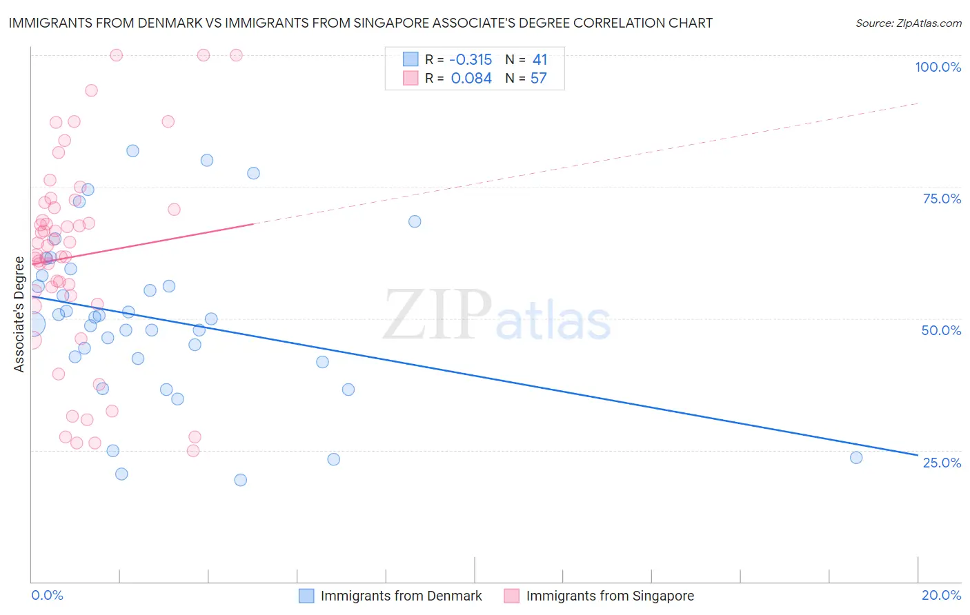 Immigrants from Denmark vs Immigrants from Singapore Associate's Degree