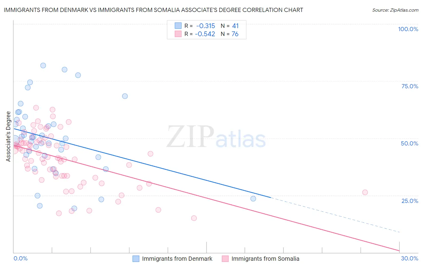 Immigrants from Denmark vs Immigrants from Somalia Associate's Degree