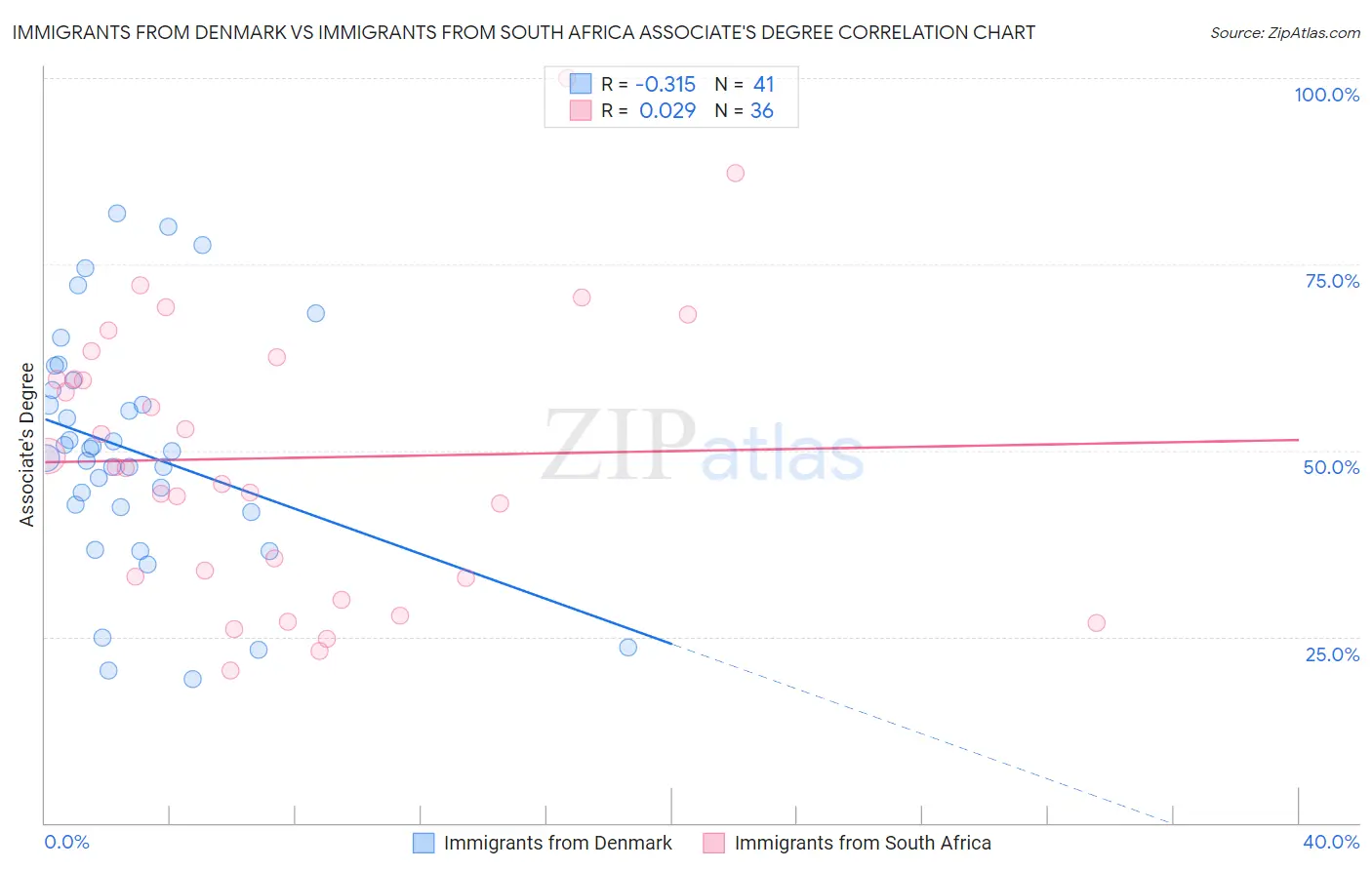 Immigrants from Denmark vs Immigrants from South Africa Associate's Degree