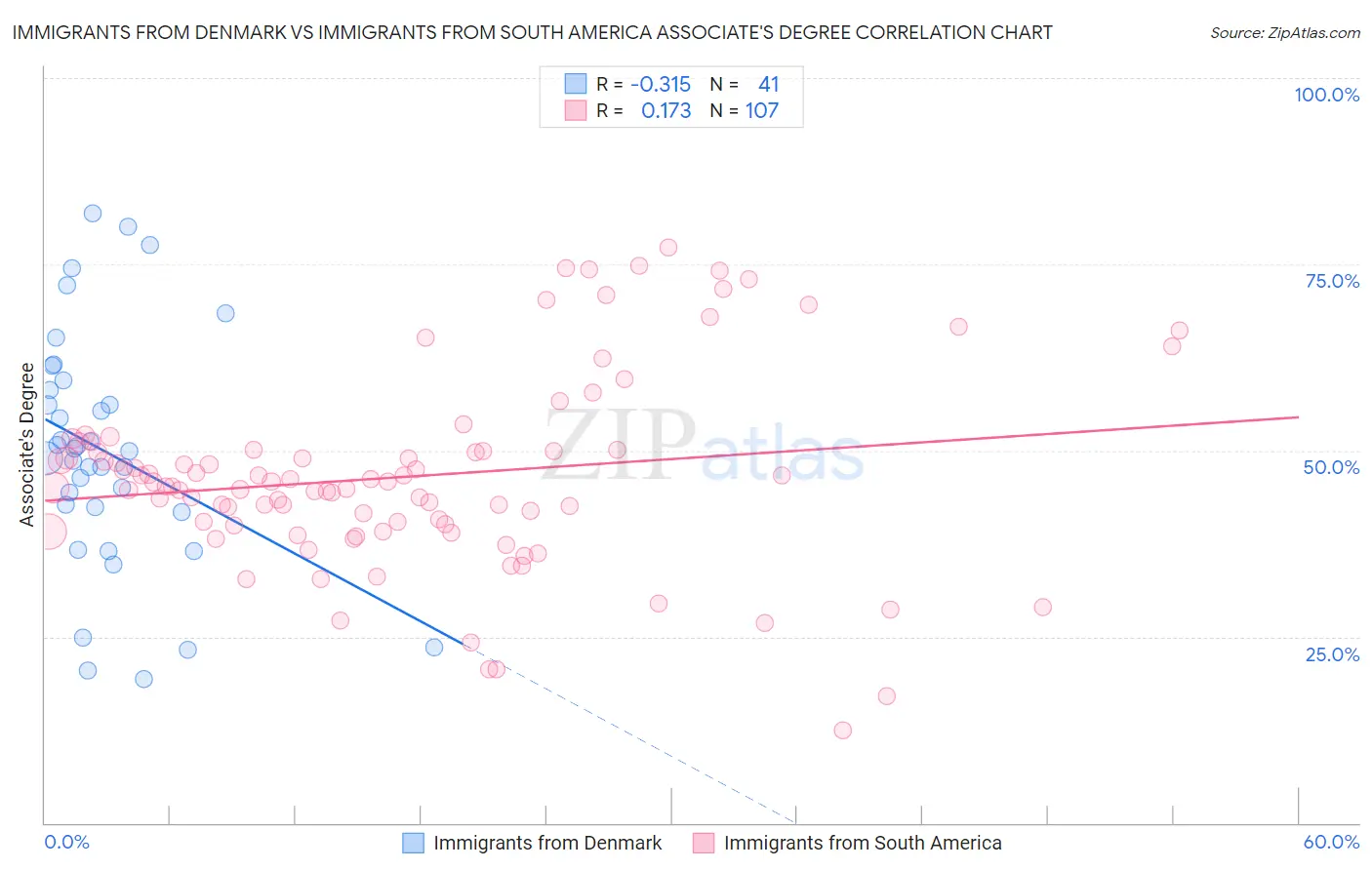 Immigrants from Denmark vs Immigrants from South America Associate's Degree