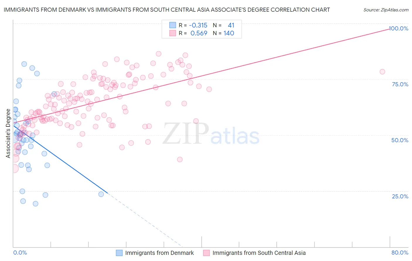 Immigrants from Denmark vs Immigrants from South Central Asia Associate's Degree