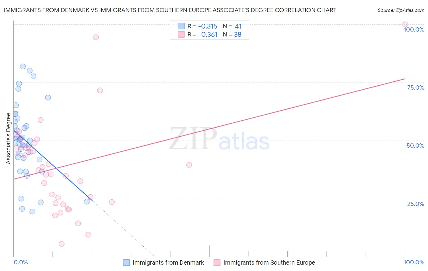 Immigrants from Denmark vs Immigrants from Southern Europe Associate's Degree