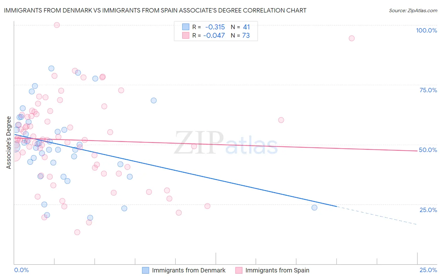 Immigrants from Denmark vs Immigrants from Spain Associate's Degree