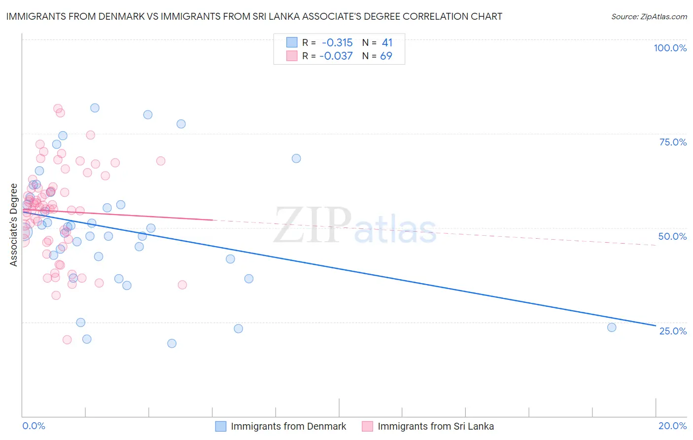 Immigrants from Denmark vs Immigrants from Sri Lanka Associate's Degree