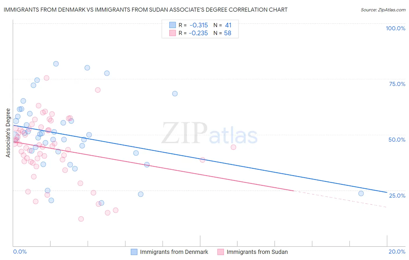 Immigrants from Denmark vs Immigrants from Sudan Associate's Degree