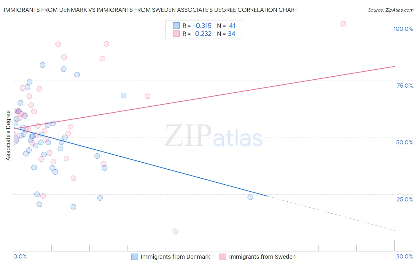 Immigrants from Denmark vs Immigrants from Sweden Associate's Degree