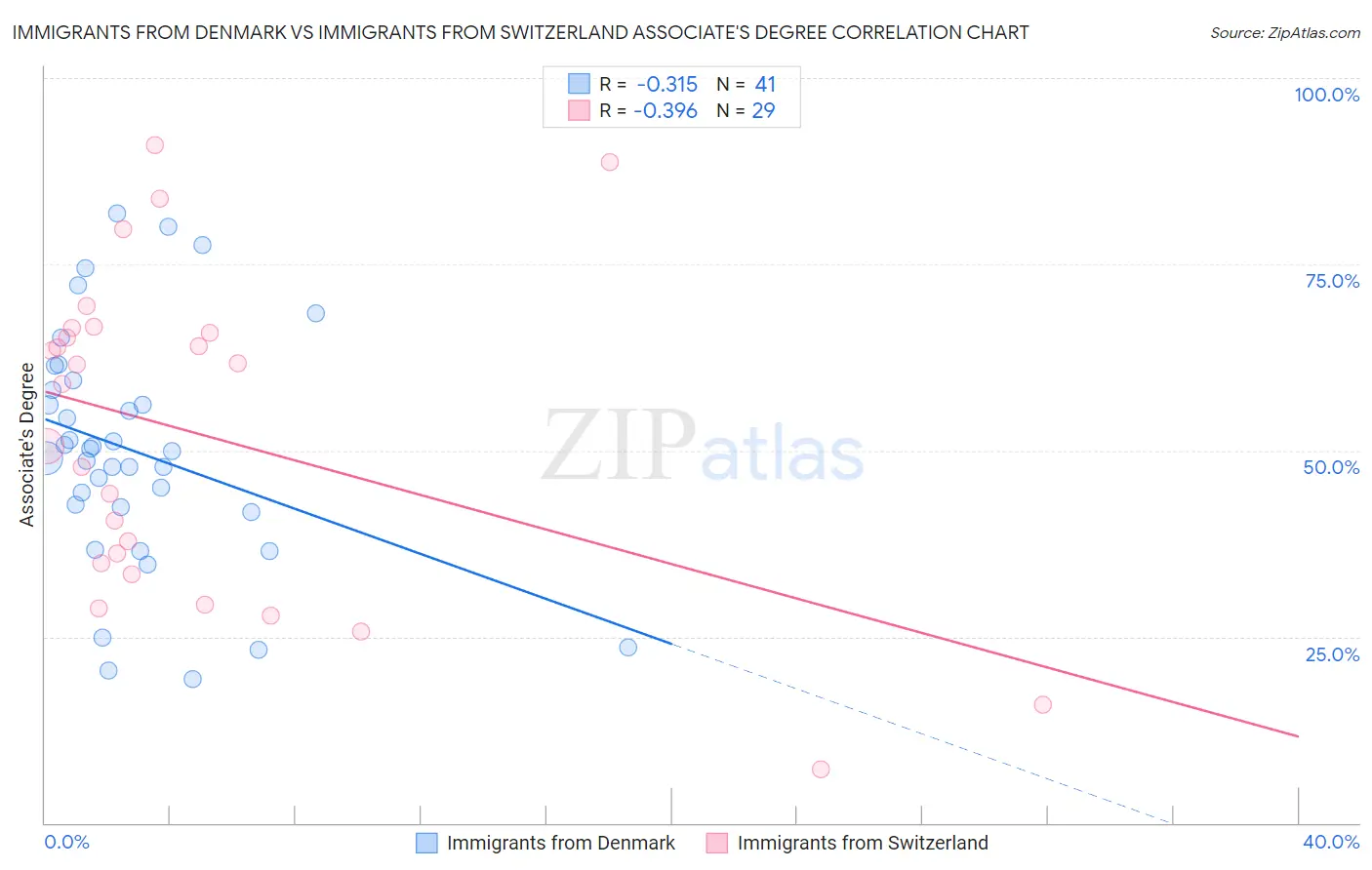 Immigrants from Denmark vs Immigrants from Switzerland Associate's Degree