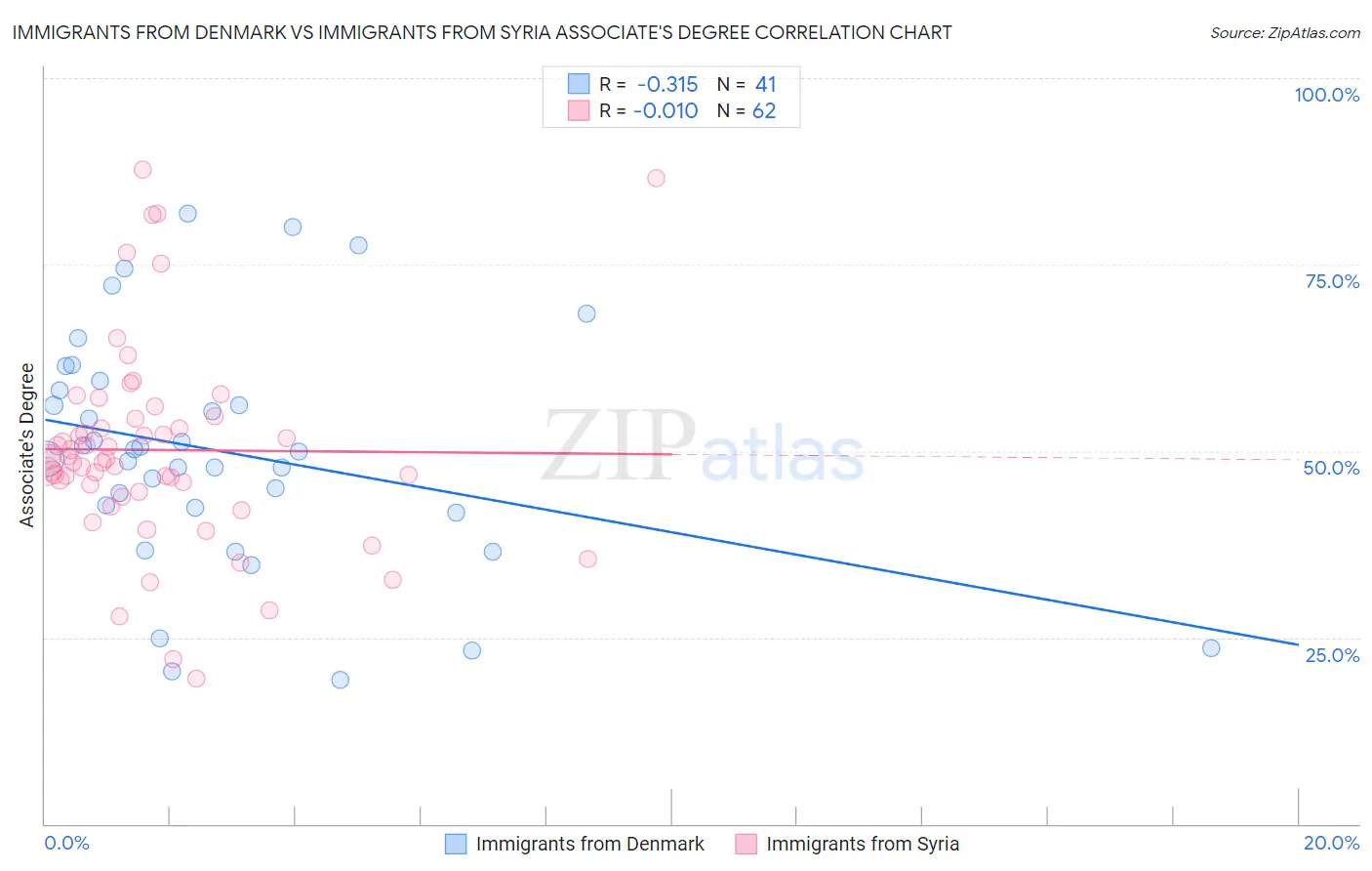 Immigrants from Denmark vs Immigrants from Syria Associate's Degree