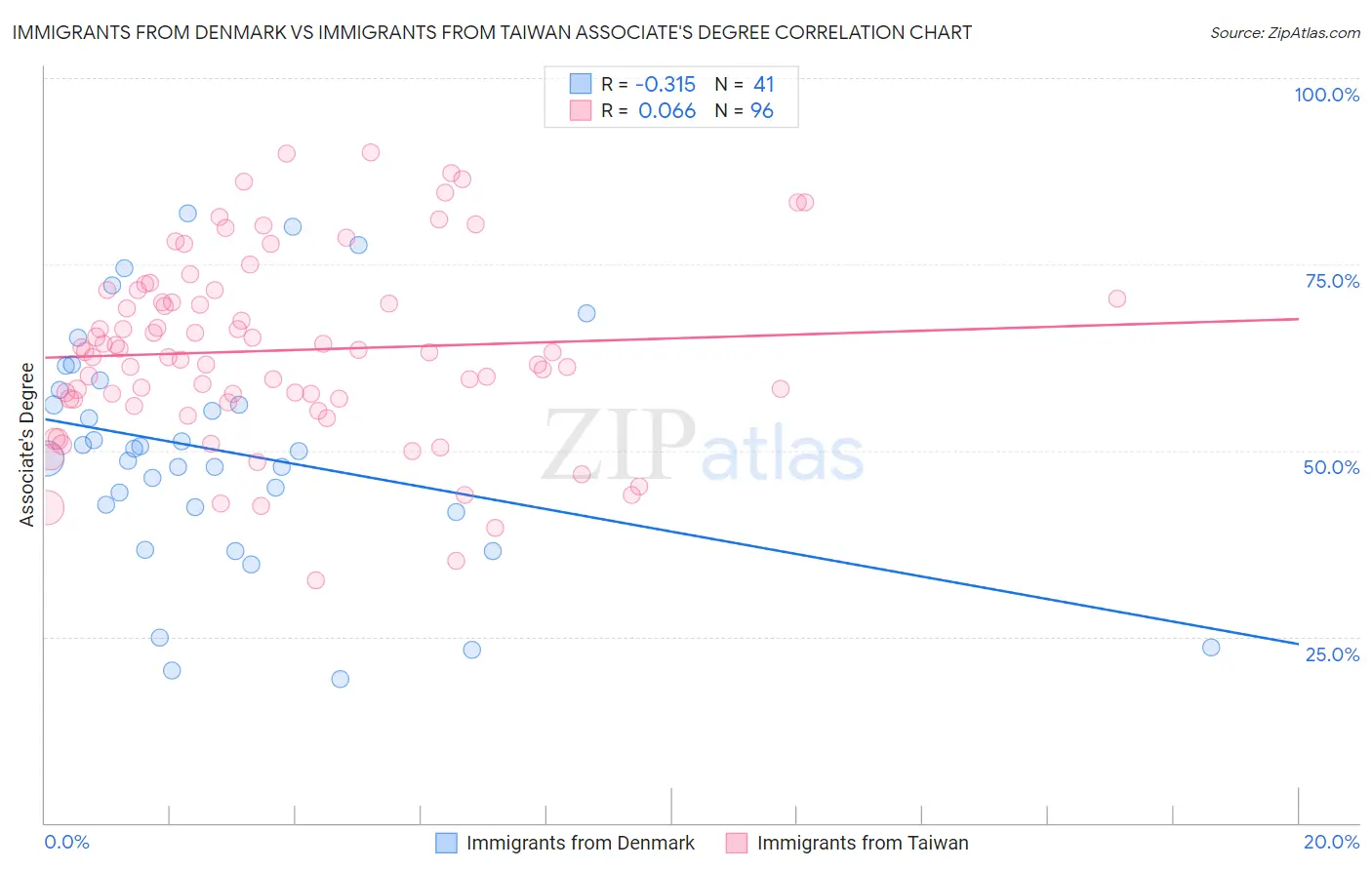 Immigrants from Denmark vs Immigrants from Taiwan Associate's Degree