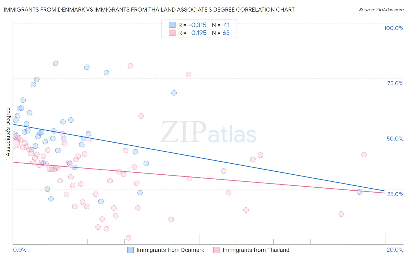 Immigrants from Denmark vs Immigrants from Thailand Associate's Degree