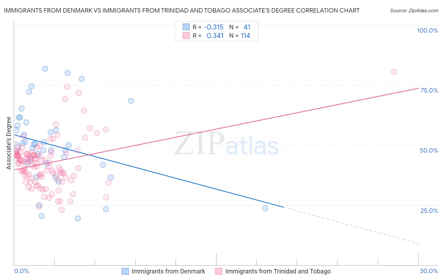 Immigrants from Denmark vs Immigrants from Trinidad and Tobago Associate's Degree