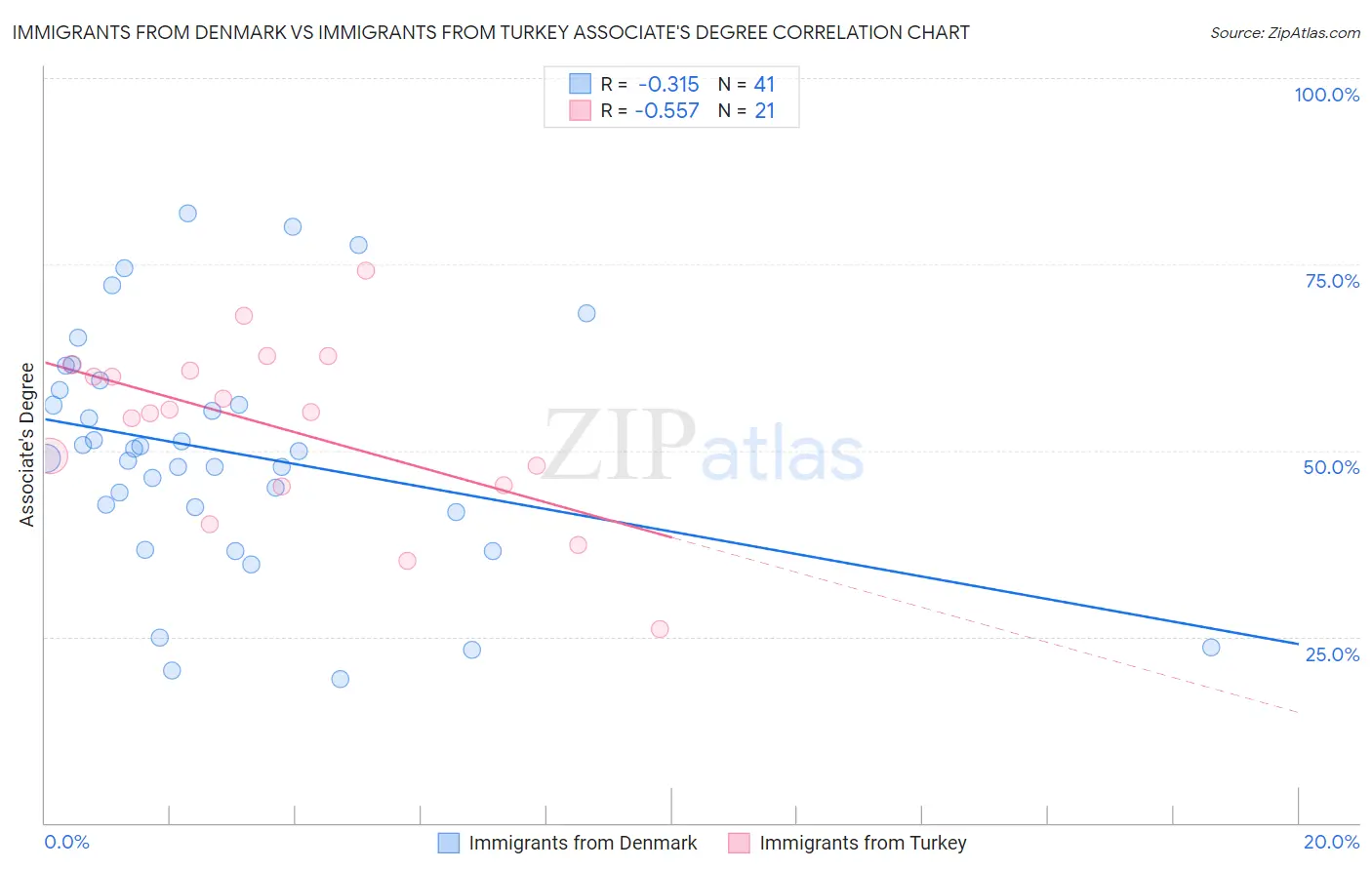 Immigrants from Denmark vs Immigrants from Turkey Associate's Degree