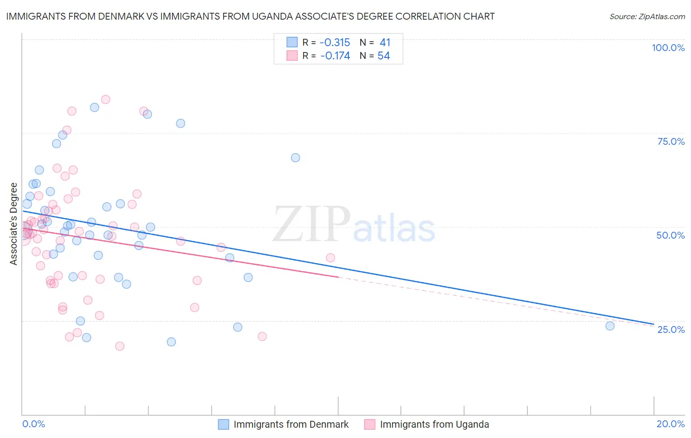 Immigrants from Denmark vs Immigrants from Uganda Associate's Degree