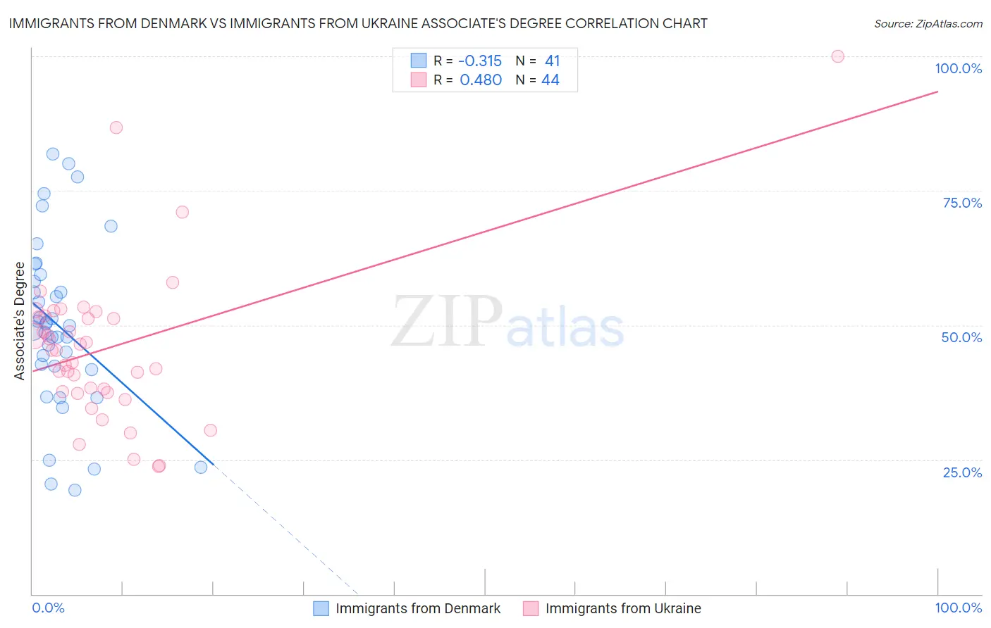 Immigrants from Denmark vs Immigrants from Ukraine Associate's Degree