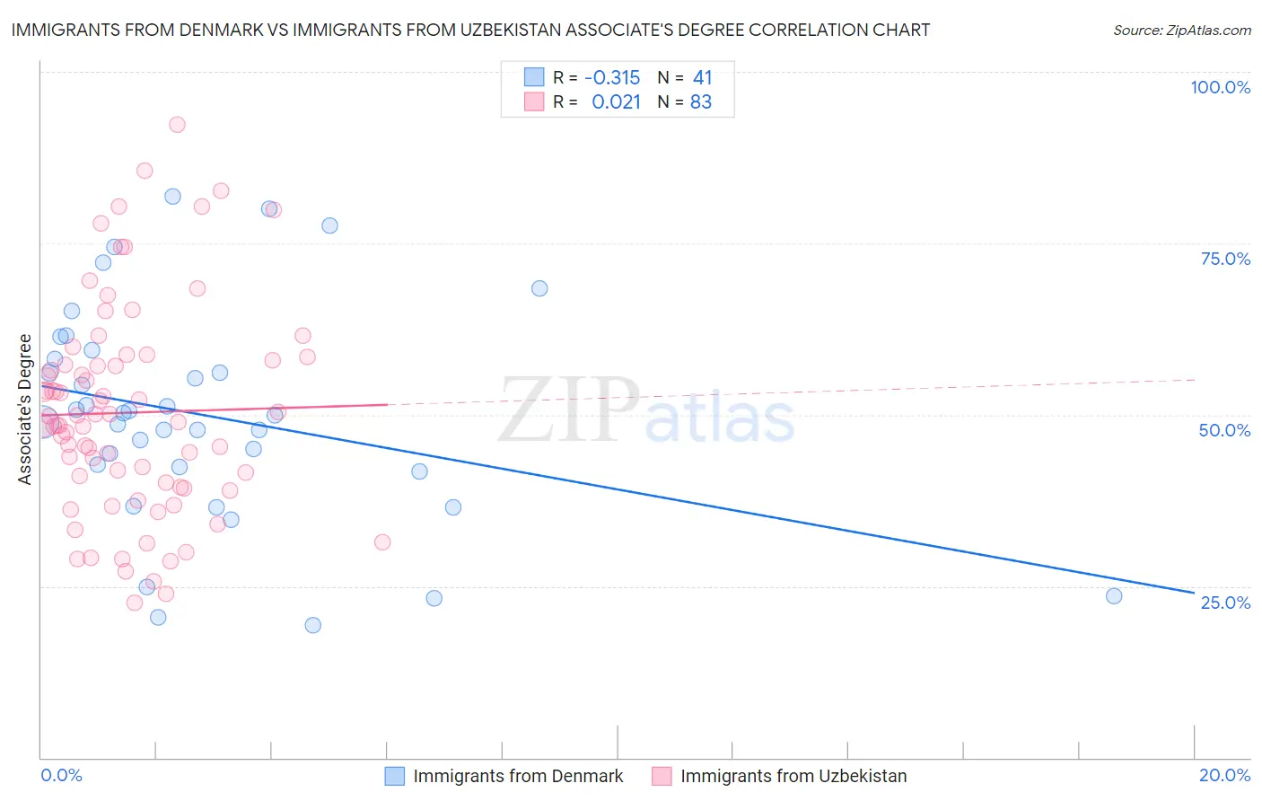 Immigrants from Denmark vs Immigrants from Uzbekistan Associate's Degree