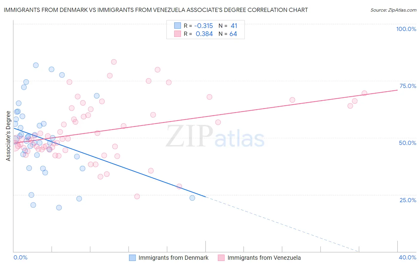 Immigrants from Denmark vs Immigrants from Venezuela Associate's Degree