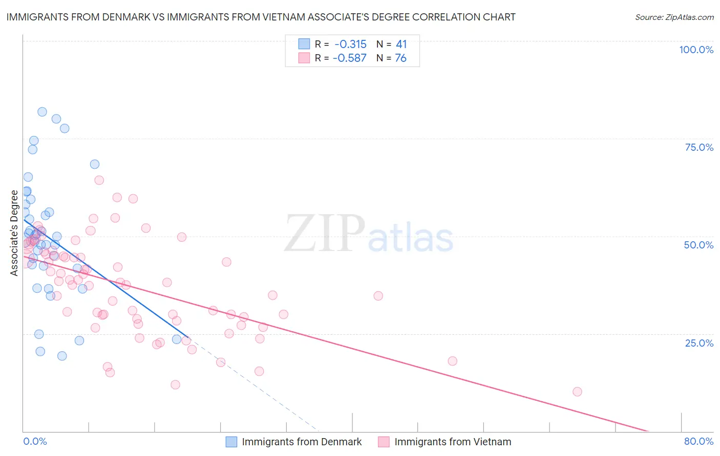 Immigrants from Denmark vs Immigrants from Vietnam Associate's Degree