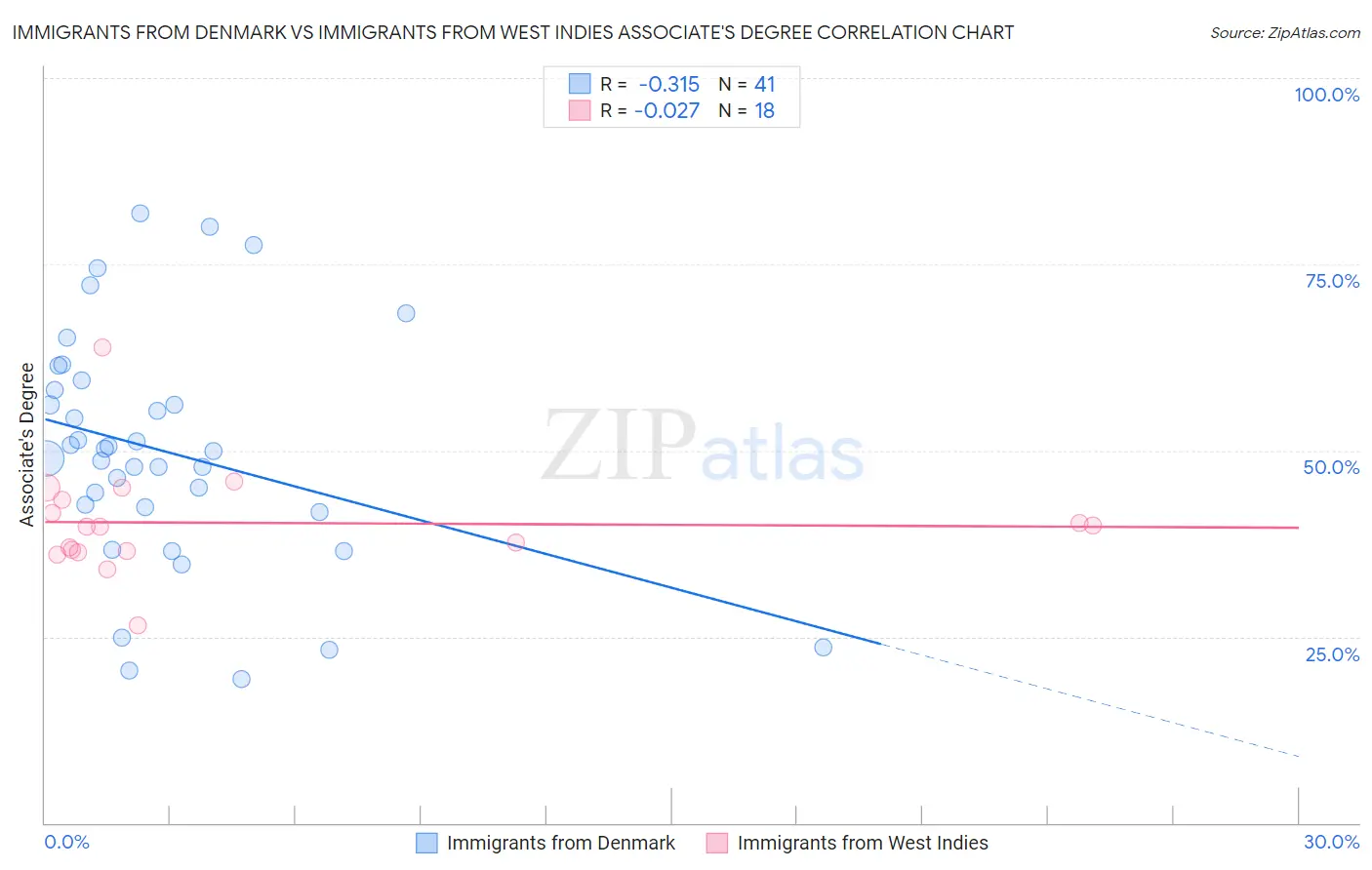 Immigrants from Denmark vs Immigrants from West Indies Associate's Degree