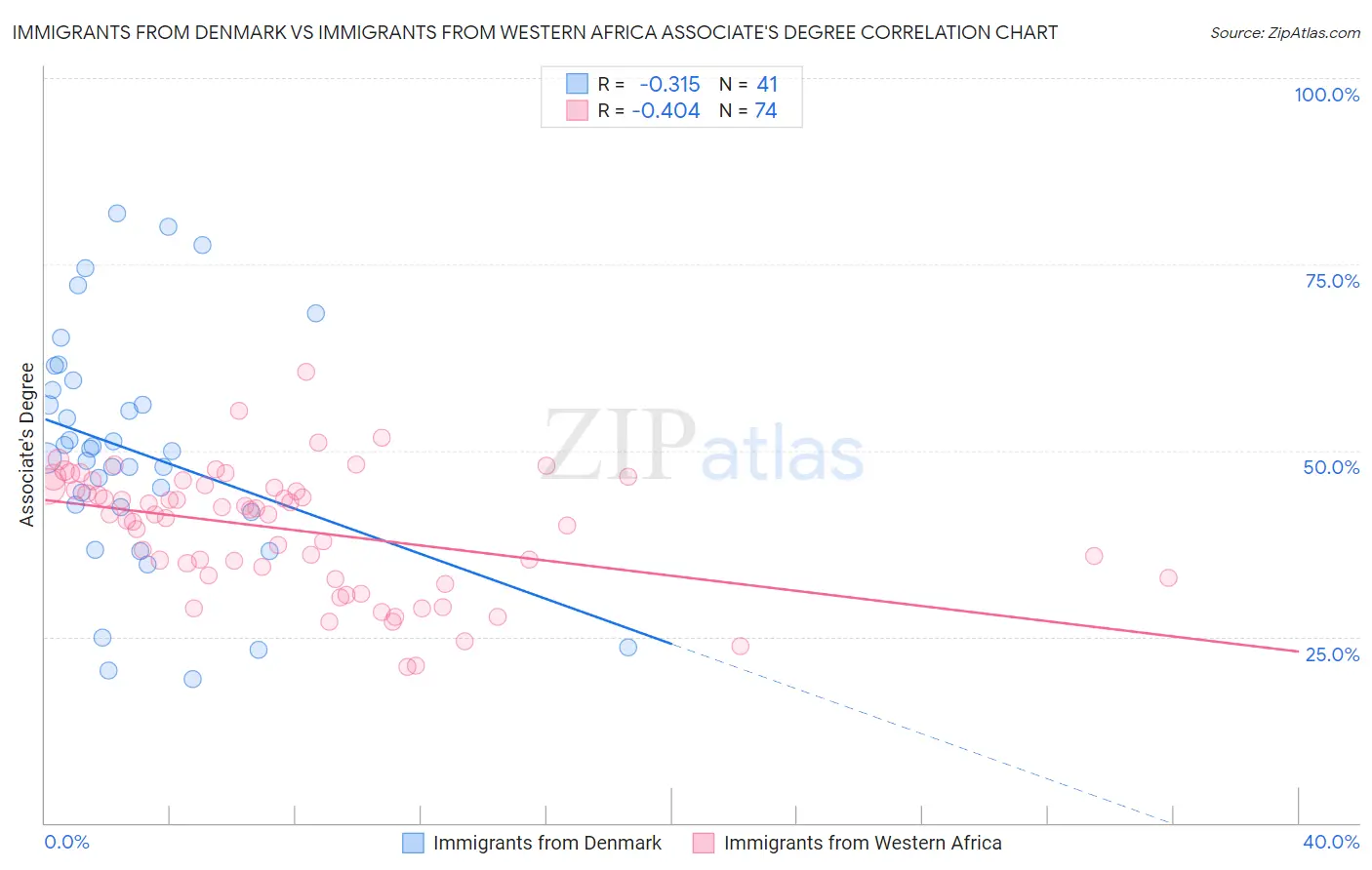 Immigrants from Denmark vs Immigrants from Western Africa Associate's Degree