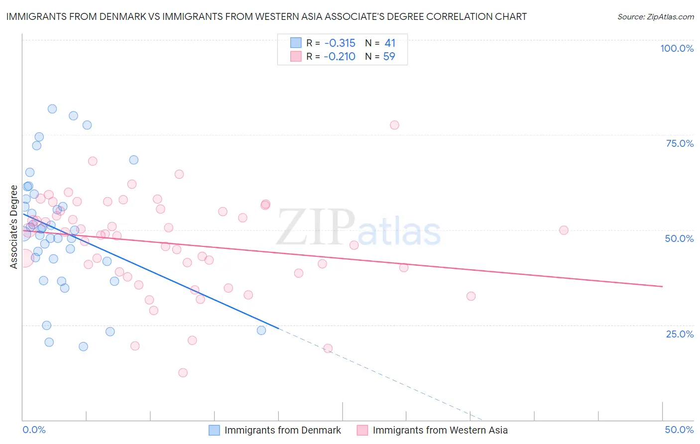 Immigrants from Denmark vs Immigrants from Western Asia Associate's Degree