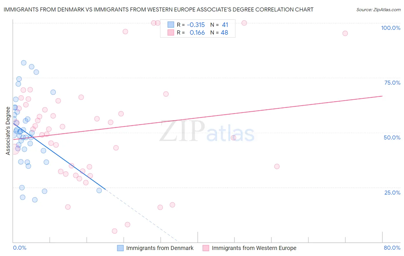 Immigrants from Denmark vs Immigrants from Western Europe Associate's Degree