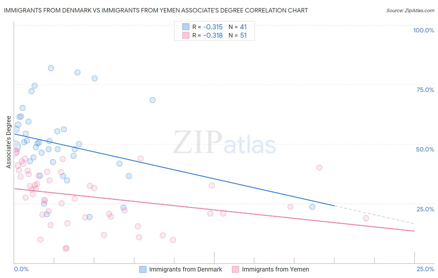 Immigrants from Denmark vs Immigrants from Yemen Associate's Degree