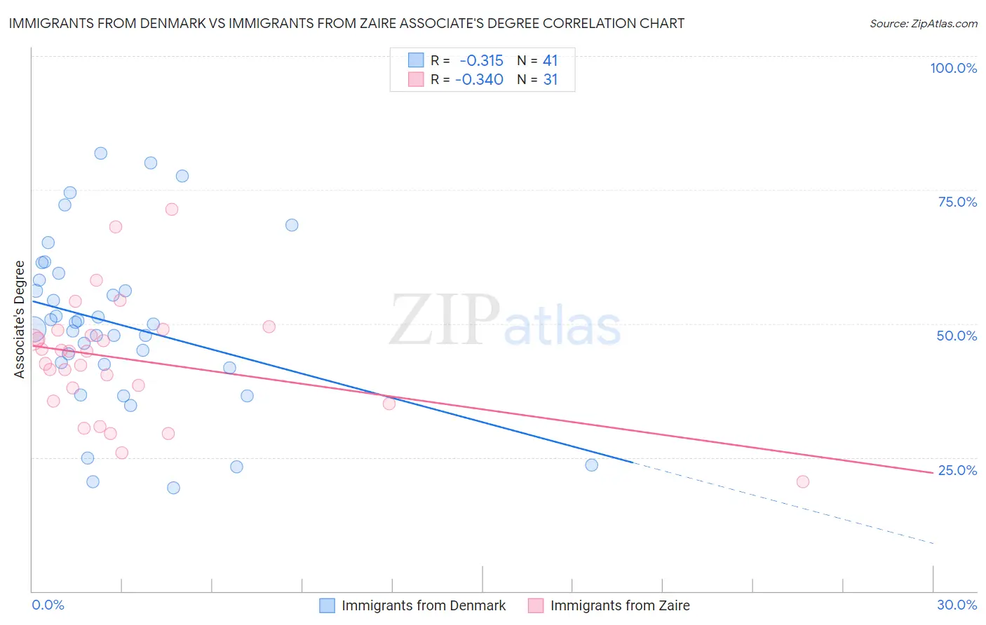 Immigrants from Denmark vs Immigrants from Zaire Associate's Degree