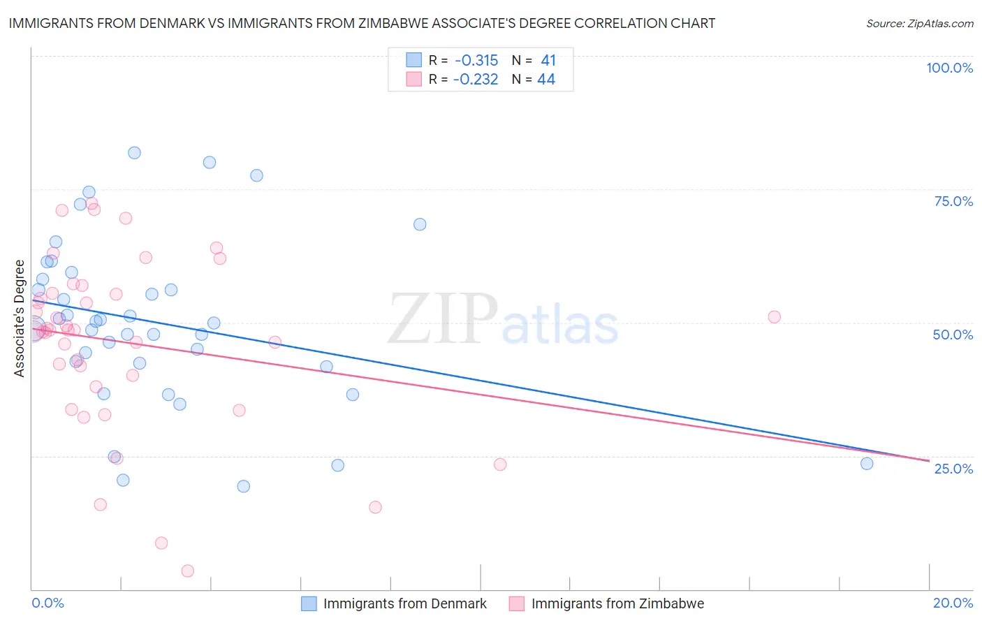 Immigrants from Denmark vs Immigrants from Zimbabwe Associate's Degree