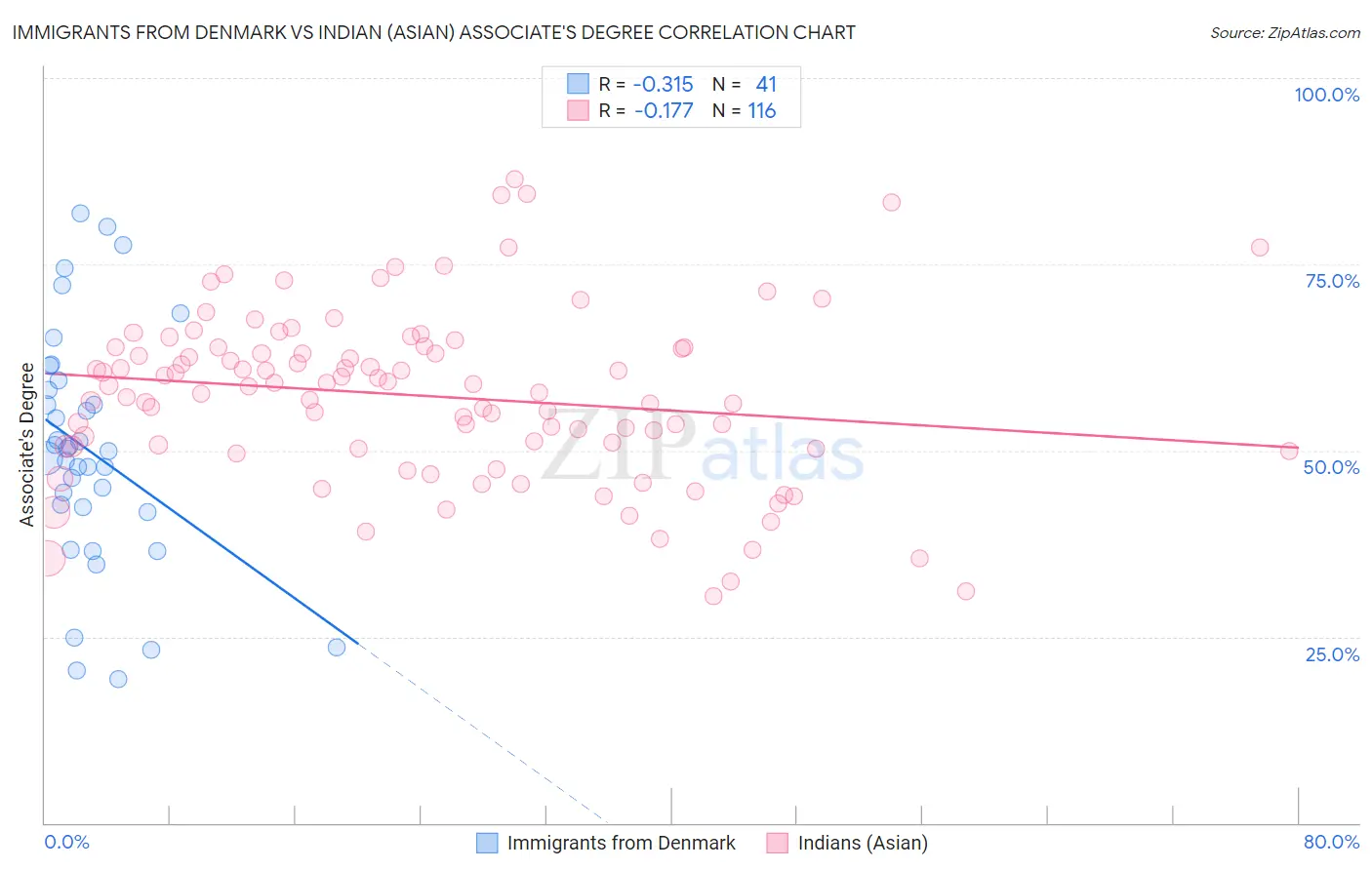 Immigrants from Denmark vs Indian (Asian) Associate's Degree