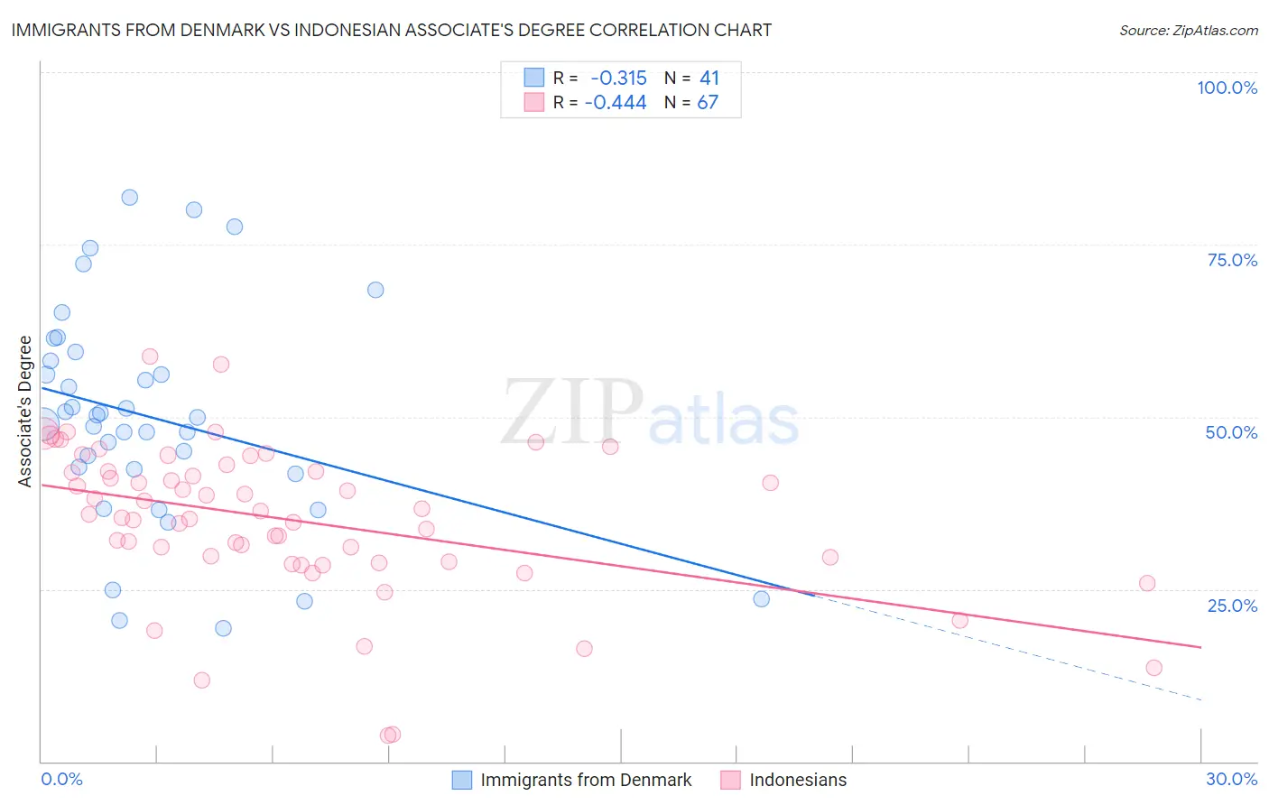 Immigrants from Denmark vs Indonesian Associate's Degree