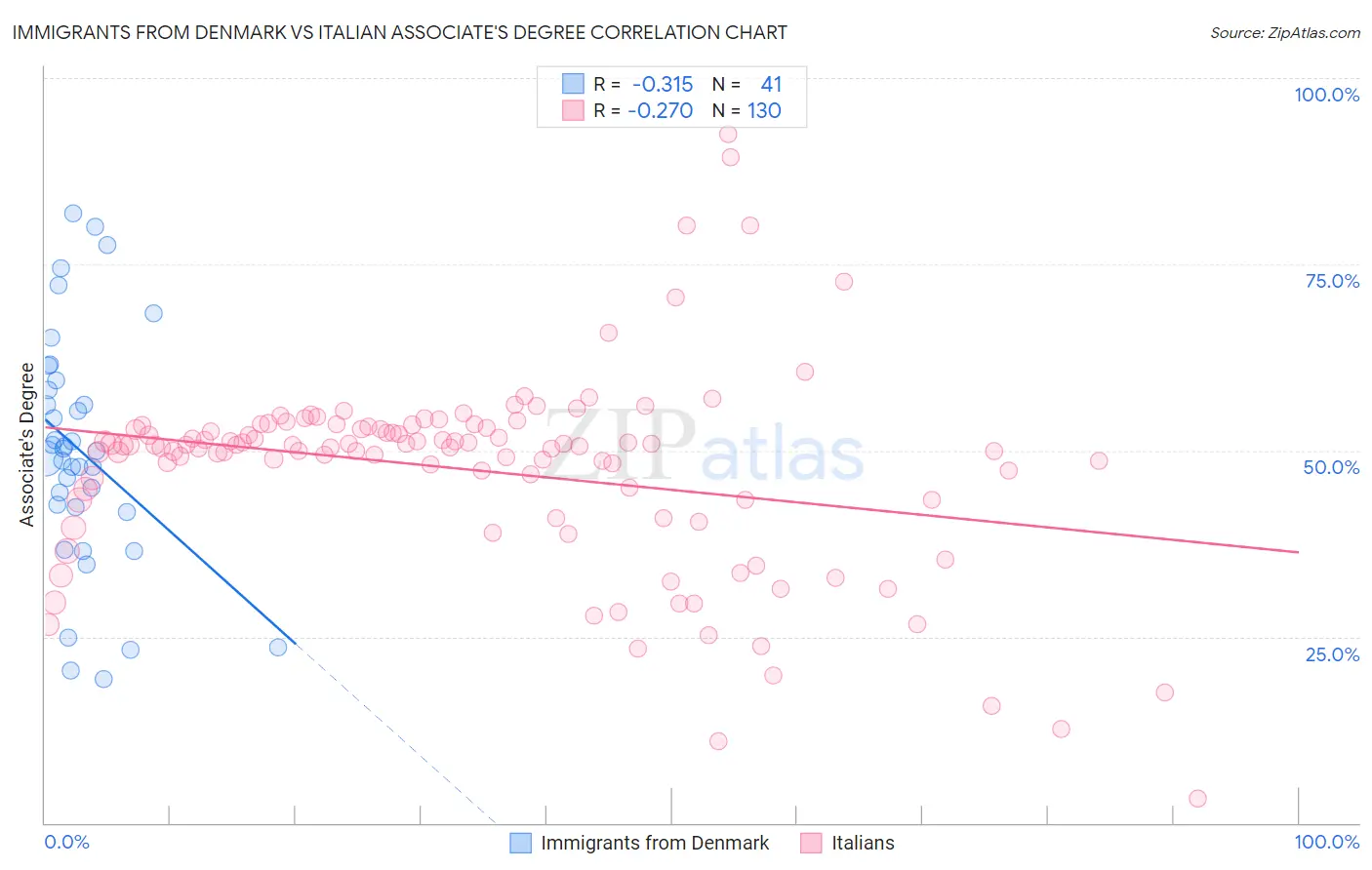 Immigrants from Denmark vs Italian Associate's Degree