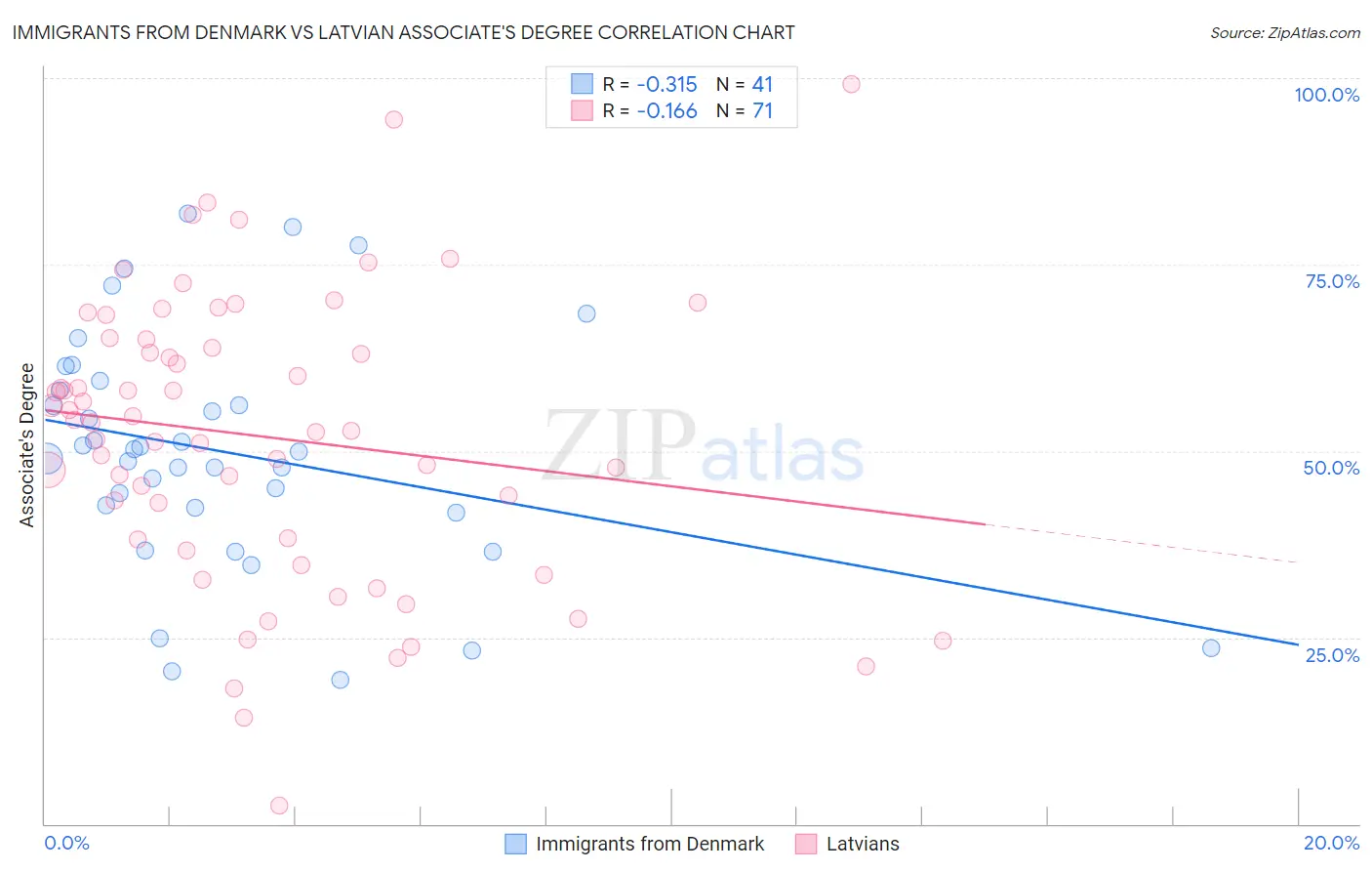 Immigrants from Denmark vs Latvian Associate's Degree