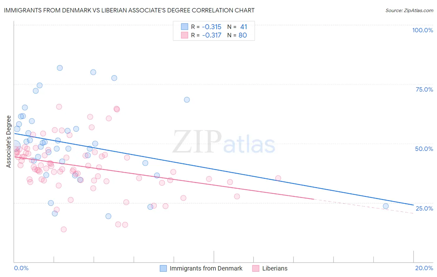 Immigrants from Denmark vs Liberian Associate's Degree